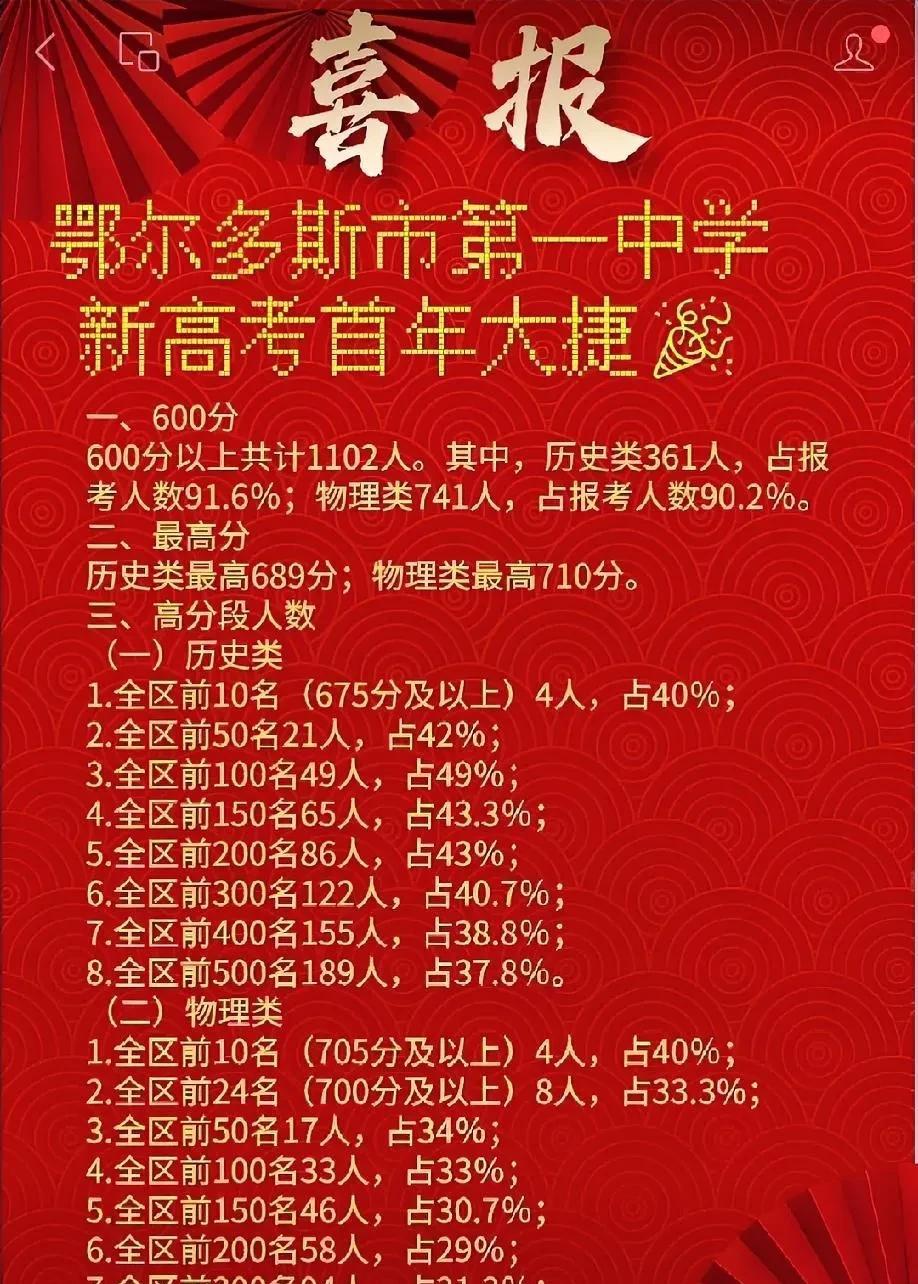 这是我见过最牛的高中，600分以上的竟然有1102人！
今天看到鄂尔多斯第一中学