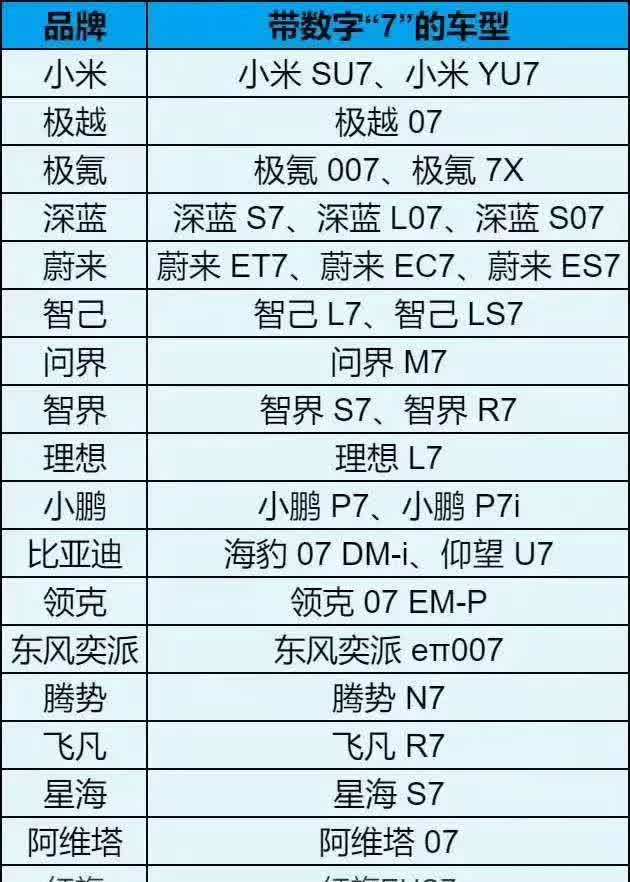 突然发现，很多家车企的主打车型都带7，7是什么吉利数字吗？