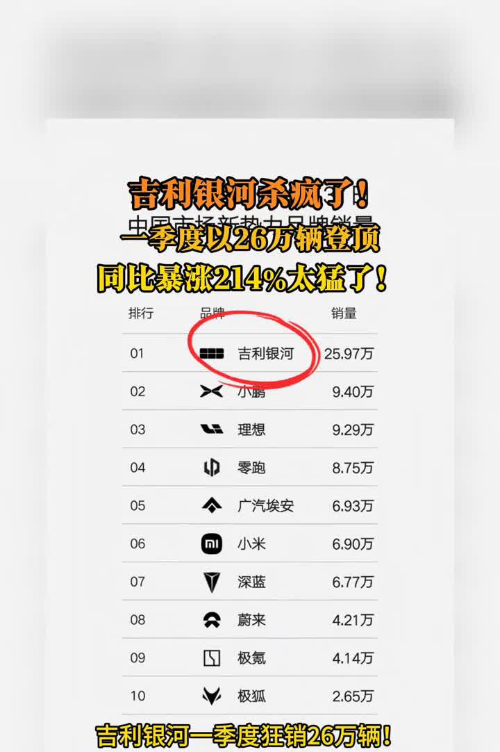 吉利银河杀疯了！一季度以26万辆登顶，同比暴涨214%太猛了！
2025年1月