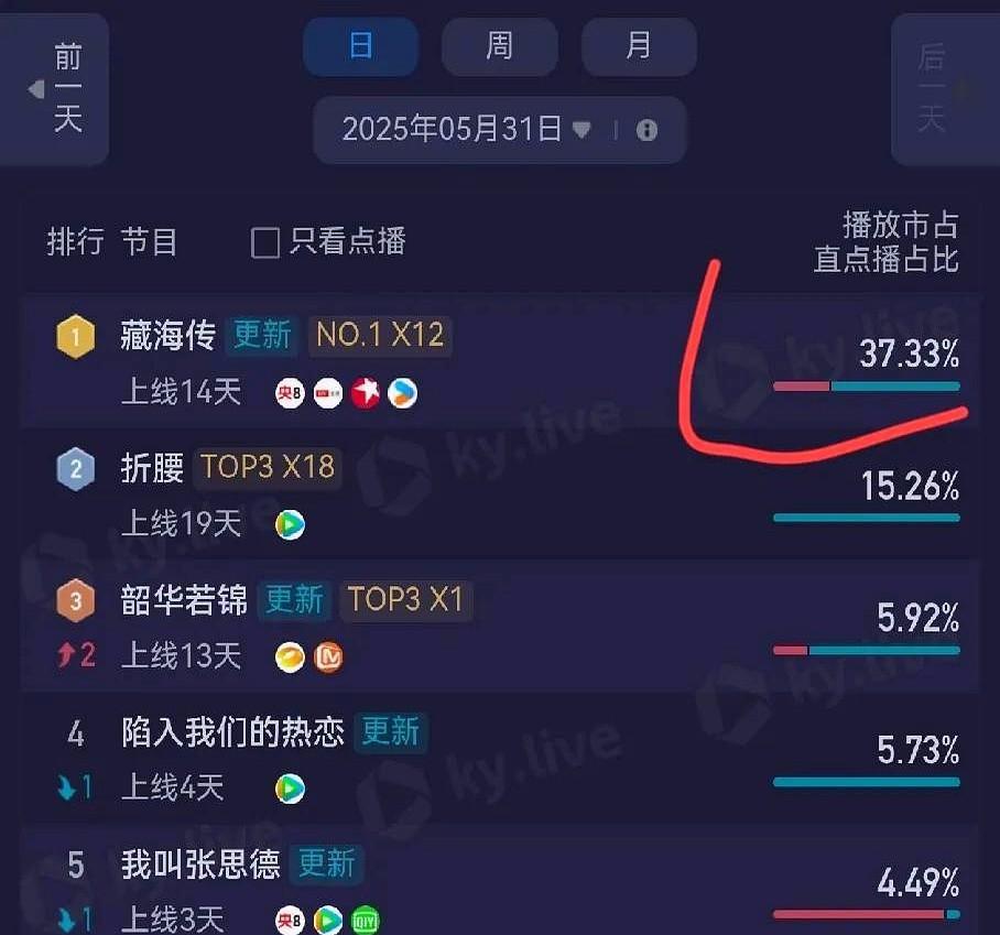 《藏海传》目前没有对手了！
《折腰》超点大结局没有上星，长尾肯定不如上星剧，赵丽