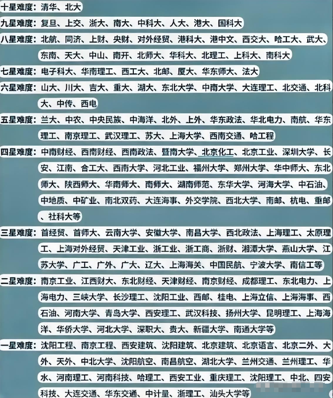用人单位认可的大学排名，难度从十星到一星。
家长和同学在面对报考大学的时候，虽然