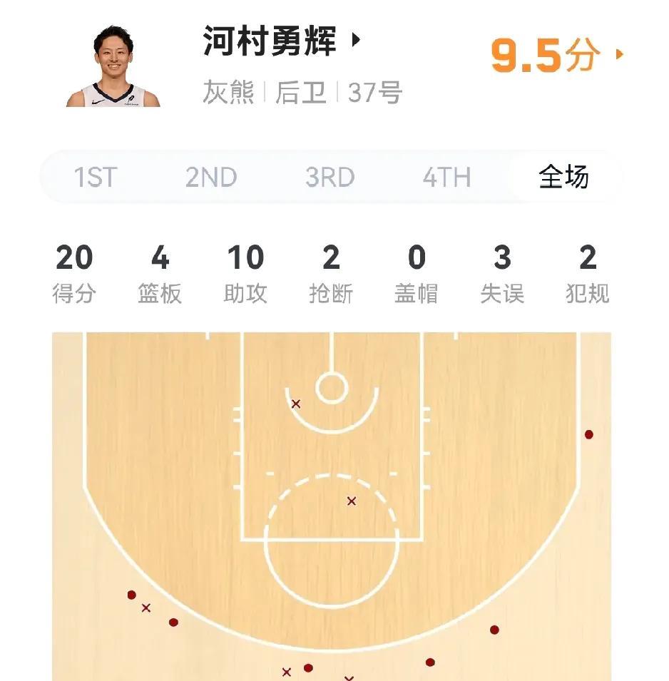 数据比杨瀚森还夸张，河村勇辉在今天的比赛中出战27分钟，轰下了20分4篮板10助