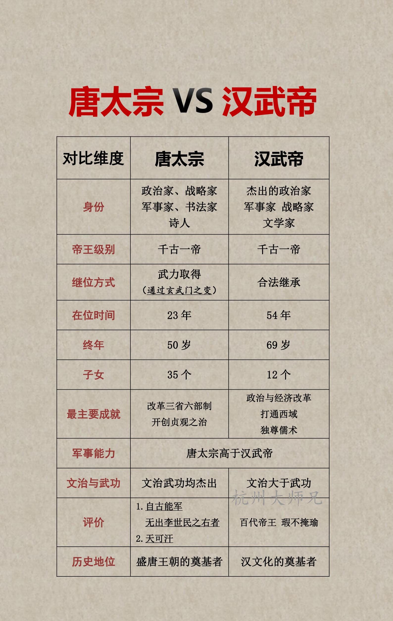 唐太宗vs汉武帝，谁更厉害？