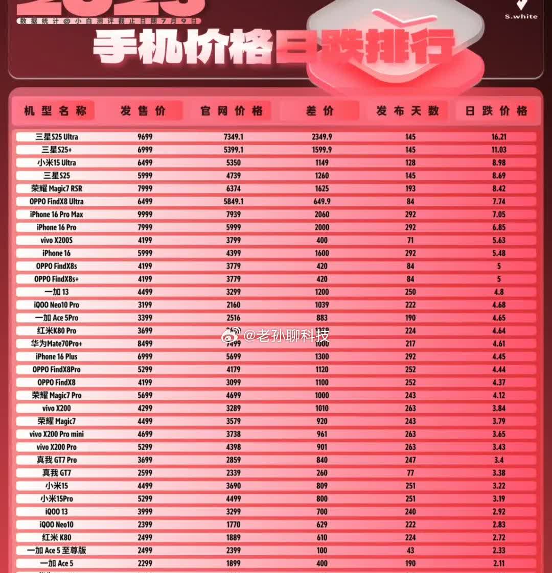 补充：

华为Pura80 Pro日均降价17.78元
三星Galaxy 