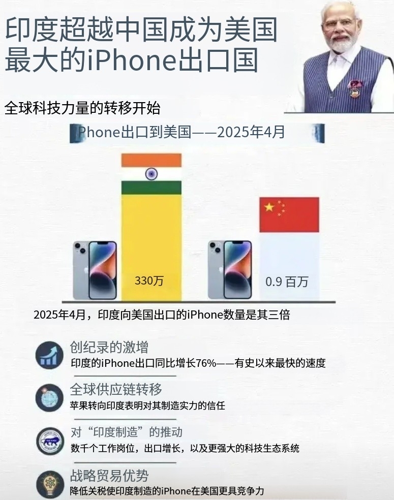 印度超过中国，成为向美国出口苹果手机最多的国家！
印度政府宣布，2025年4月，