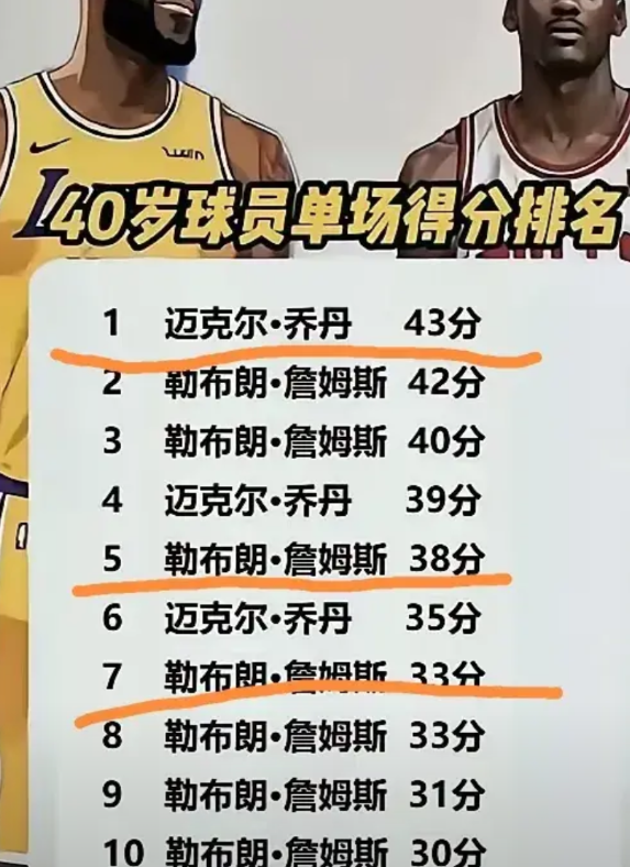 40岁以上NBA史上球员单场得分排行榜最新更新：前10名詹姆斯、乔丹三七开，詹姆