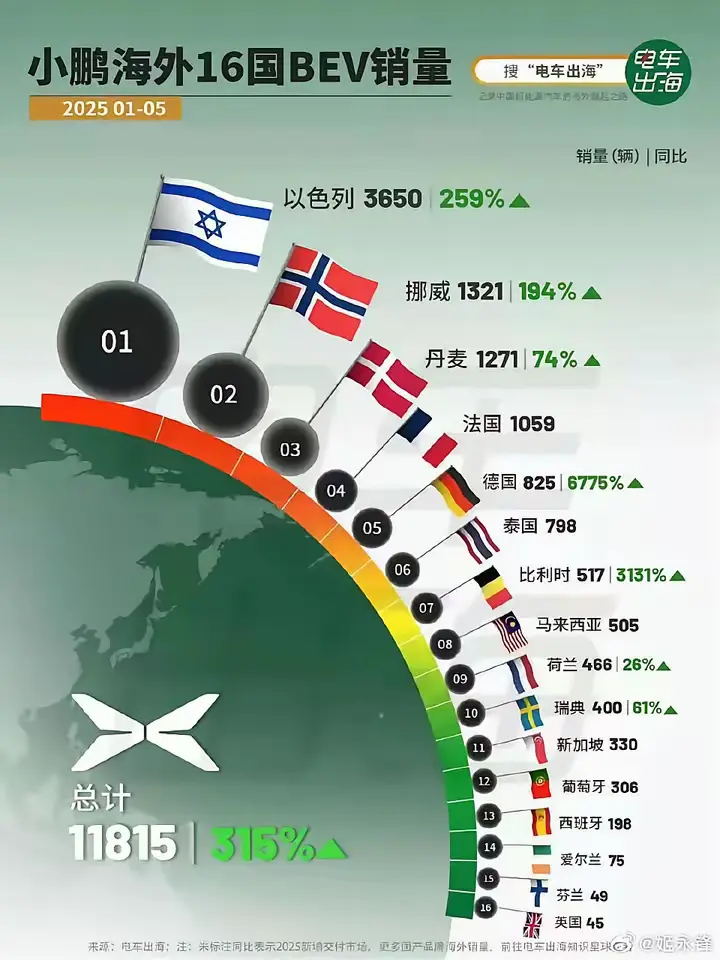 中国车的全球化开始了！
