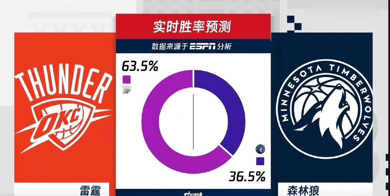 这会来看，赛前ESPN给的预测还是挺靠谱的，虽然上一场雷霆输了42分，还是继续看