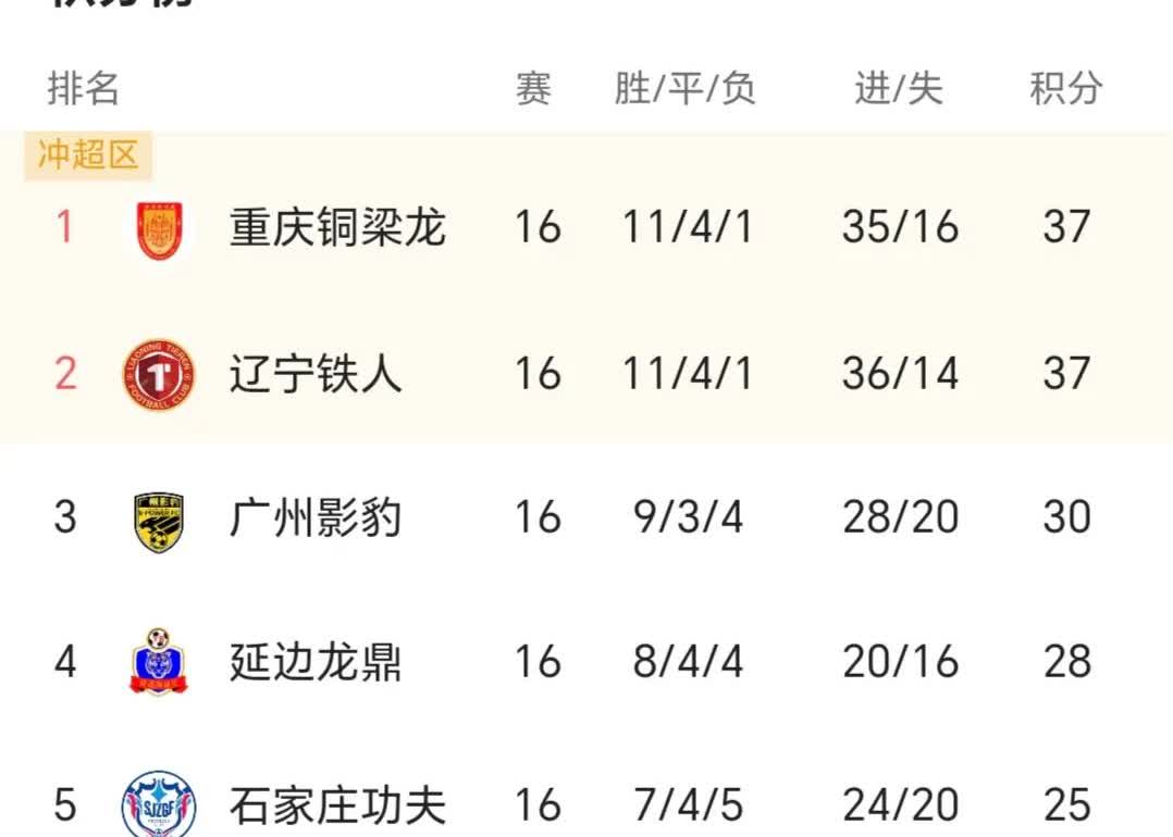 这中甲积分榜看着真安全，感谢大连鲲城兄弟踢平广州豹，让辽宁铁人积分榜优势保持在2