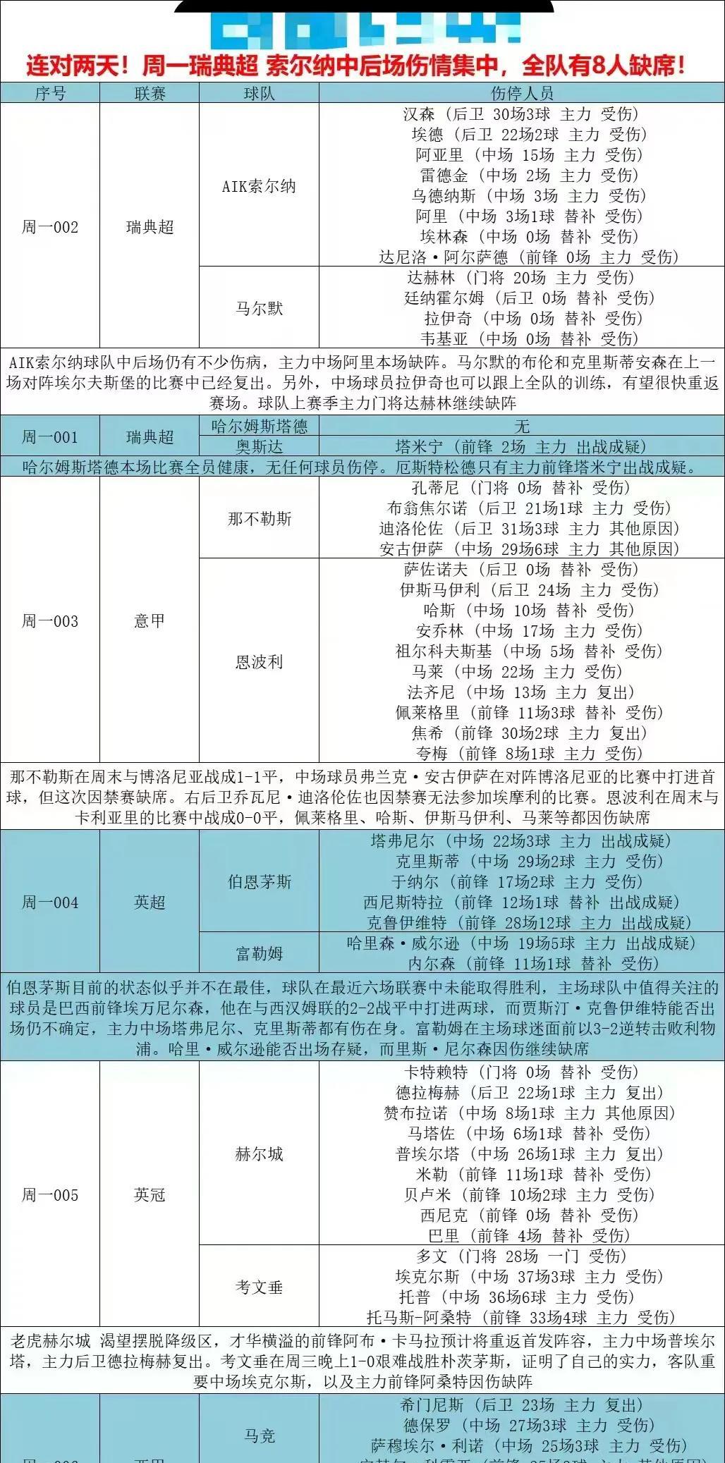 今日伤停报告！