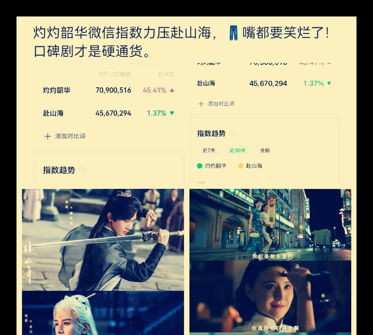 成毅这下可惨了，谁能想到他寄予厚望的《赴山海》竟然被大家都不看好的《灼灼韶华》给