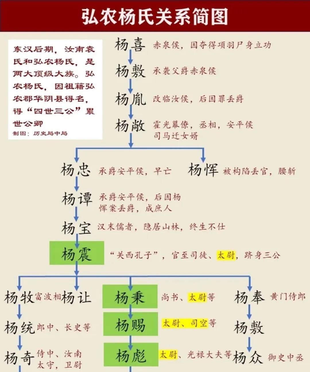 弘农杨氏的先祖