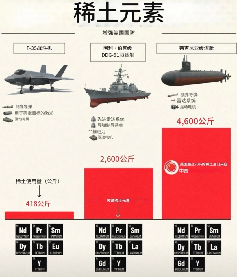 为什么咱们一卡稀土，老美就翻白眼，一张图告诉你原因。
这几天老美又和咱们杠上了，