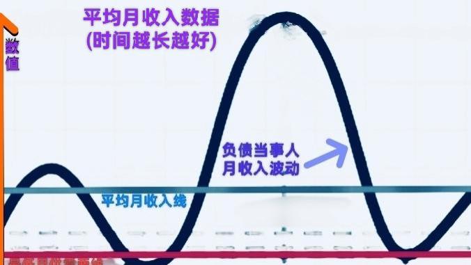 长期平均月收入是我们各种月供还债的基础条件