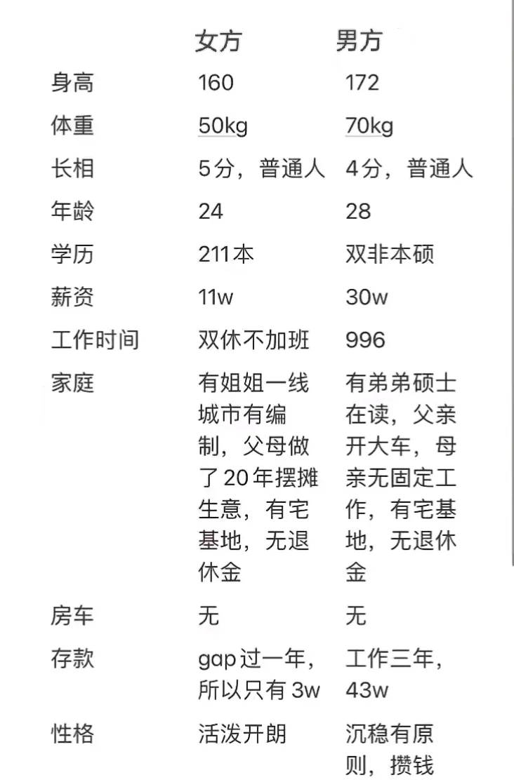这两人在相亲市场谁更受欢迎？为什么！
