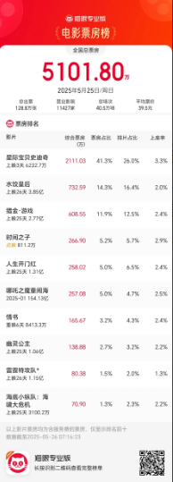 大家都不关注电影票房的秘密都藏在了每一天的票房榜单里！只看看刚过去的这个周末的电