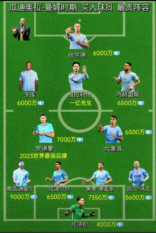 不懂就问， 曼城近几年买的球员，哪些是亏的？

1，哈兰德不是亏的
还是很值得的
