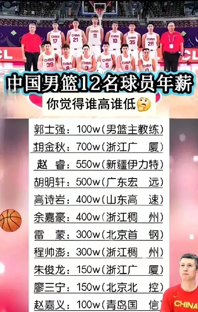 男篮亚洲杯郭士强和中国男篮12个小伙子年薪，大家觉得谁高了，谁低了？小编觉得：