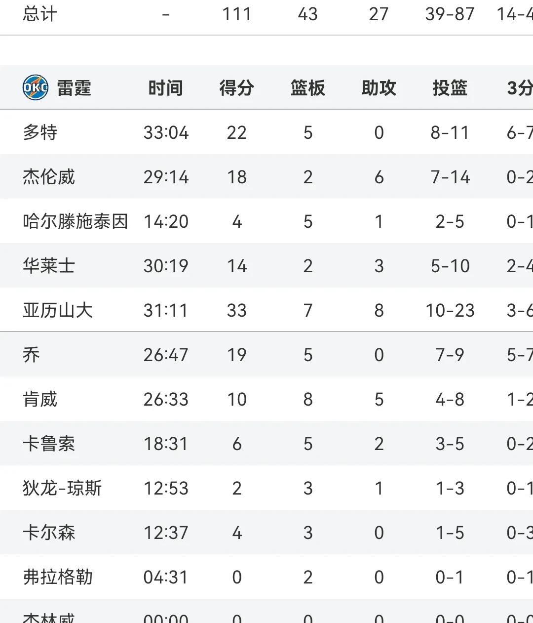 压力山大33+8
雷霆胜步行者