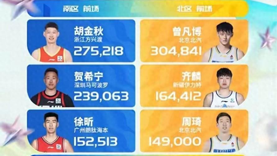 全明星票选预示，辽宁无人入选！