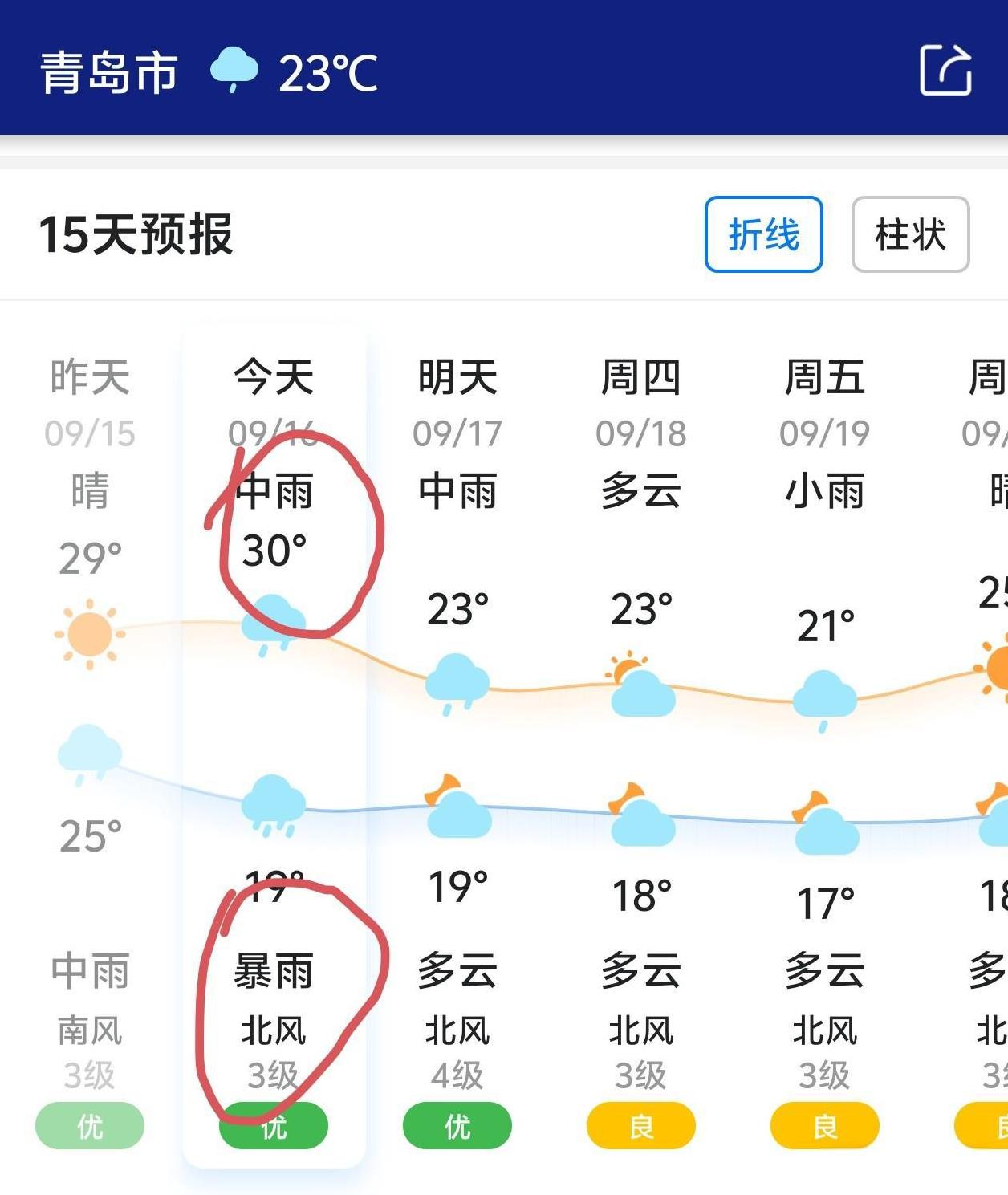 青岛昨晚那雨下得电闪雷鸣，关键是雷声炸裂，直接把人惊醒，今天一天的雨，晚上还有暴