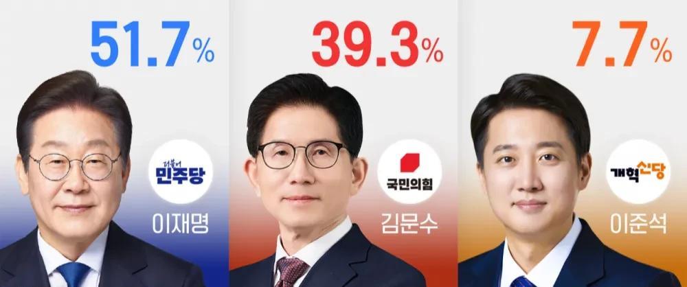 李在明当选势在必得
今天晚上，韩国总统大选投票落下帷幕，现在正在开票中，截止到2