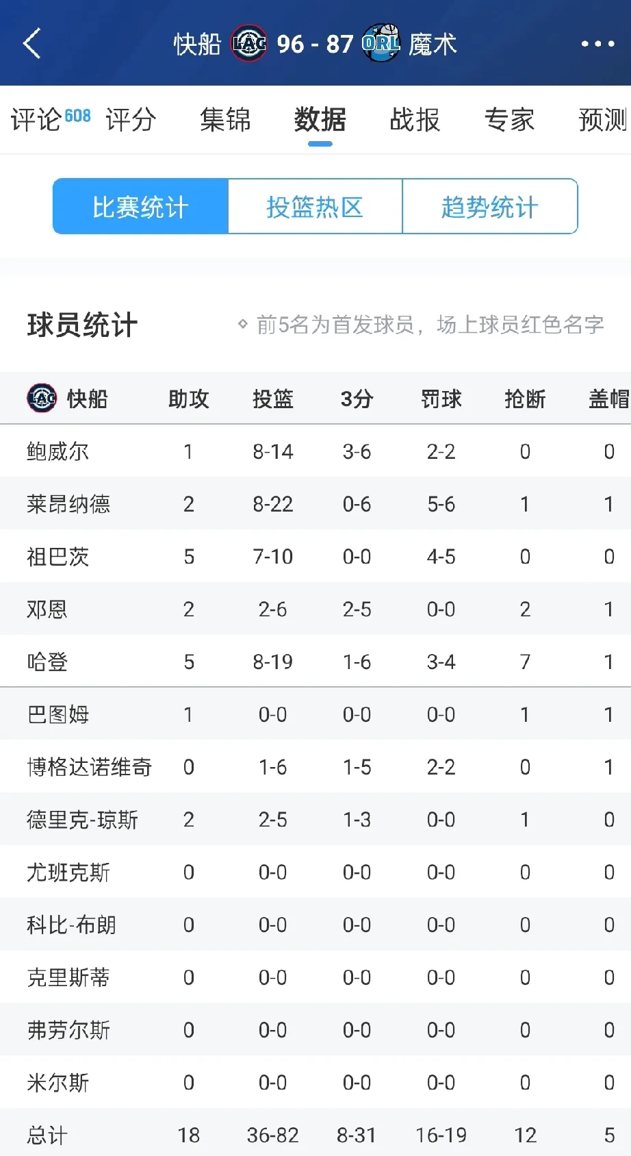 快船 96 - 87 战胜魔术！距离第六名仅一步之遥！本场比赛有几个不得不提的事