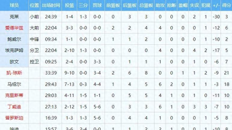 炸裂！首秀投篮10中9！独行侠签下精神病MVP