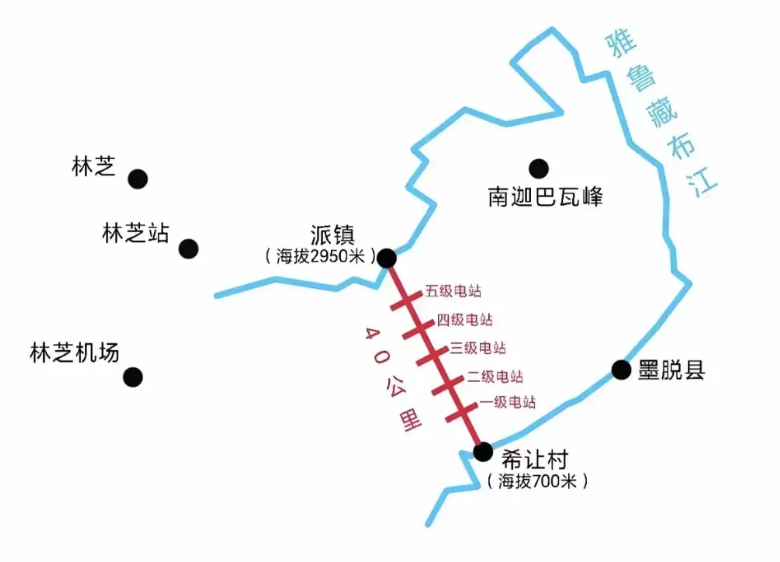雅江水电站发电模型

截弯取直，隧道引水，五级发电，这个工程突破，今后全世界工程