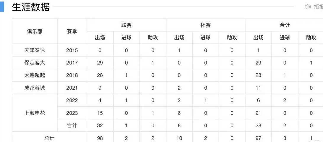 这个17号杨泽翔在27岁以前中超都没上过场，中间几年比赛都没踢上过，这种水平的球