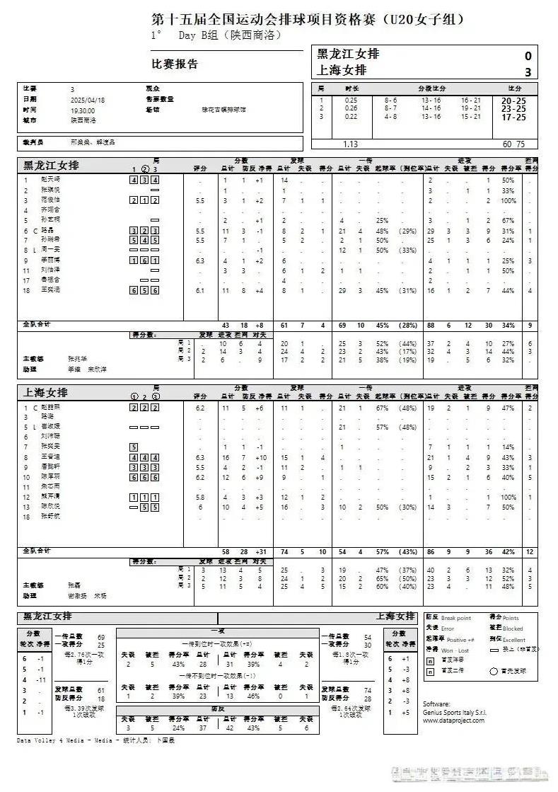 赵喆熙:11分 19扣9中2失误1被拦 2拦
张奕雯:1分 7扣1中1失误1被拦