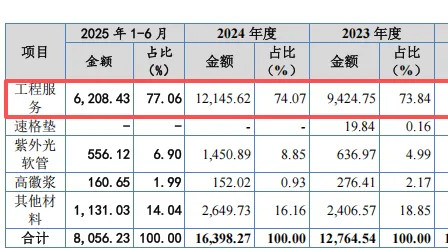 巍特环境IPO：对赌协议已触发遭问询，采购数据自相矛盾引质疑，盈利账面“光鲜”现金流却持续承压引关注
