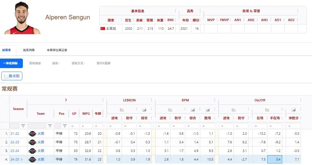 申京本赛季前5场场均15.2分，投篮命中率36.9%；乌杜卡对防守差的球员的改造