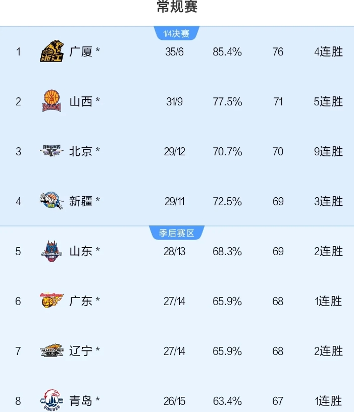 山东高速106：98江苏队后，赞列积分榜第五位！要想直接晋级季后赛，常规赛还有五