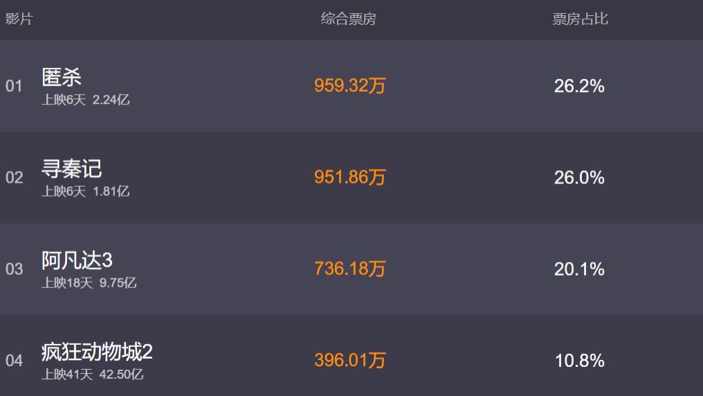 票房冲11.69亿！《阿凡达4》不拍是傻？卡梅隆该向中国观众低头了