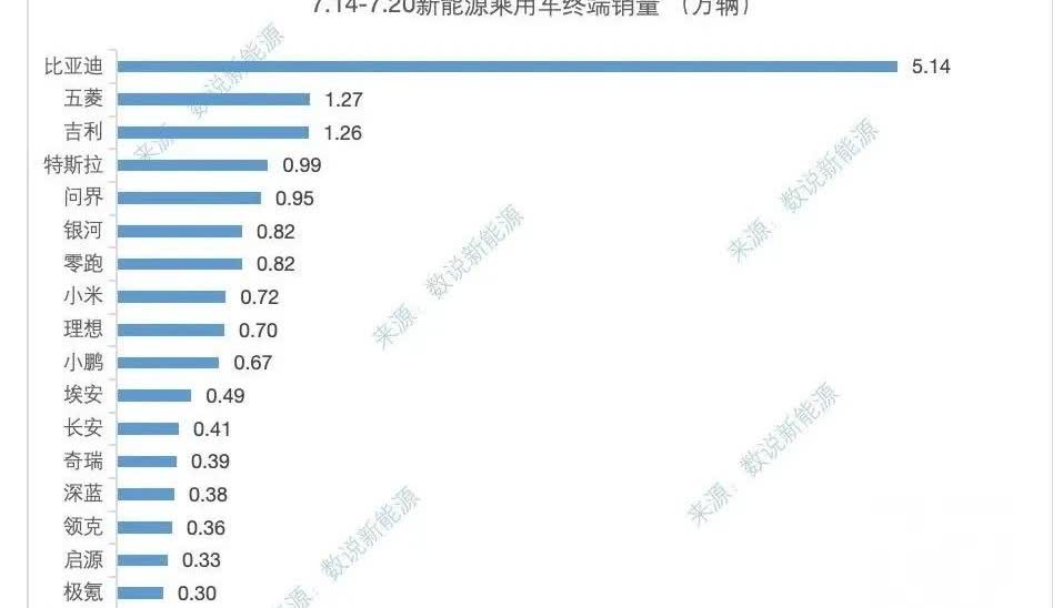 最新一周的交付榜单，谁能告诉我腾势哪里去了，连2500辆都没有了吗？
腾势现在