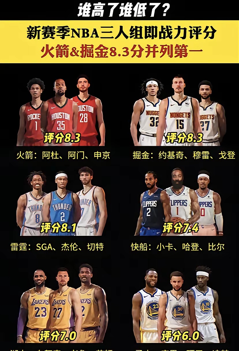 NBA西部三巨头即战力，谁高了谁低了？ 