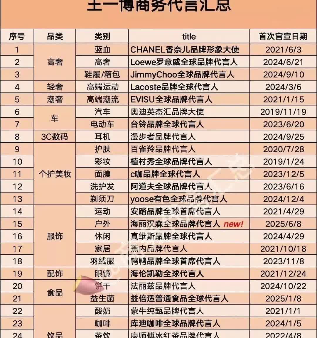 王一博商业价值一骑绝尘这个认知，早已是众所周知。并且这份“一骑绝尘”绝不仅仅限于