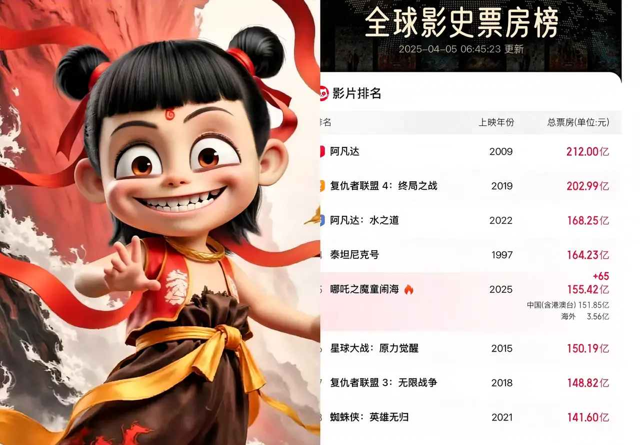 你觉得《哪吒 2》能把《阿凡达》的票房纪录打破吗？