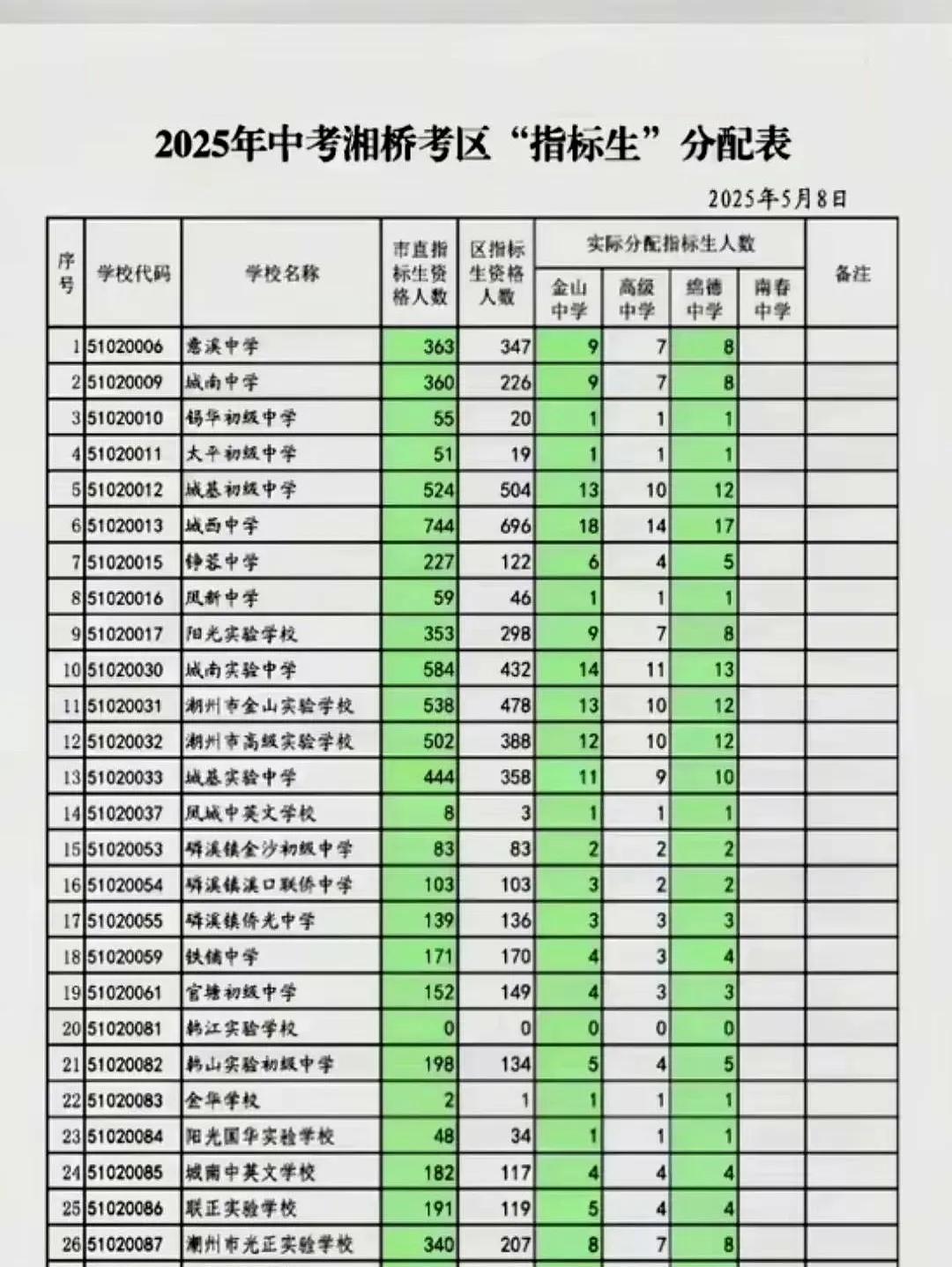 2025年中考湘桥考区指标生分配表，目前金山中学高级中学和绵徳中学3个市直学校的