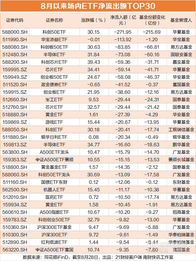 #谁在买科创股# 8月科创50大涨28%，ETF却遭百亿赎回，谁在买科创股？据2