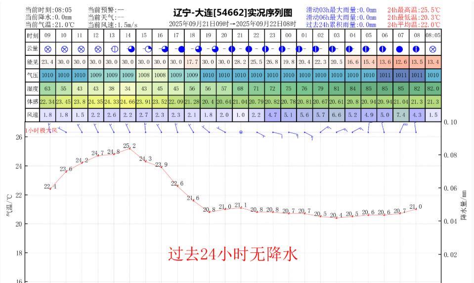 昨日官方预报：大连9月21日白天到夜间晴间多云，东北风4到5级，最高气温：26℃