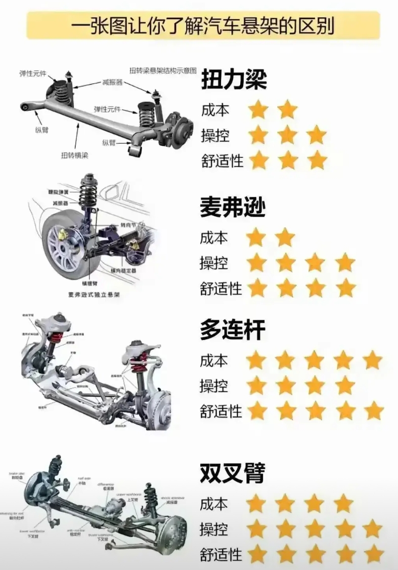 强烈建议收藏！
买车如果不看底盘构造，你肯定会后悔的！
我记得小米SU7在发布的