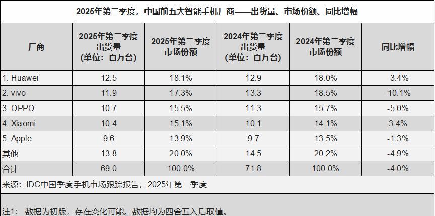 IDC发布Q2国内数据
1、排名与出货量大家自己看图表就可以了；
2、这是华为时
