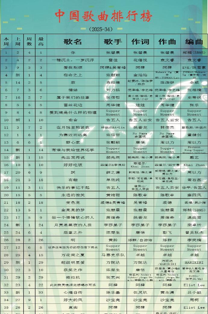 2025年第34期中国歌曲排行榜来啦！哪些歌曲冲进榜单？是实力歌手的新歌，还是热