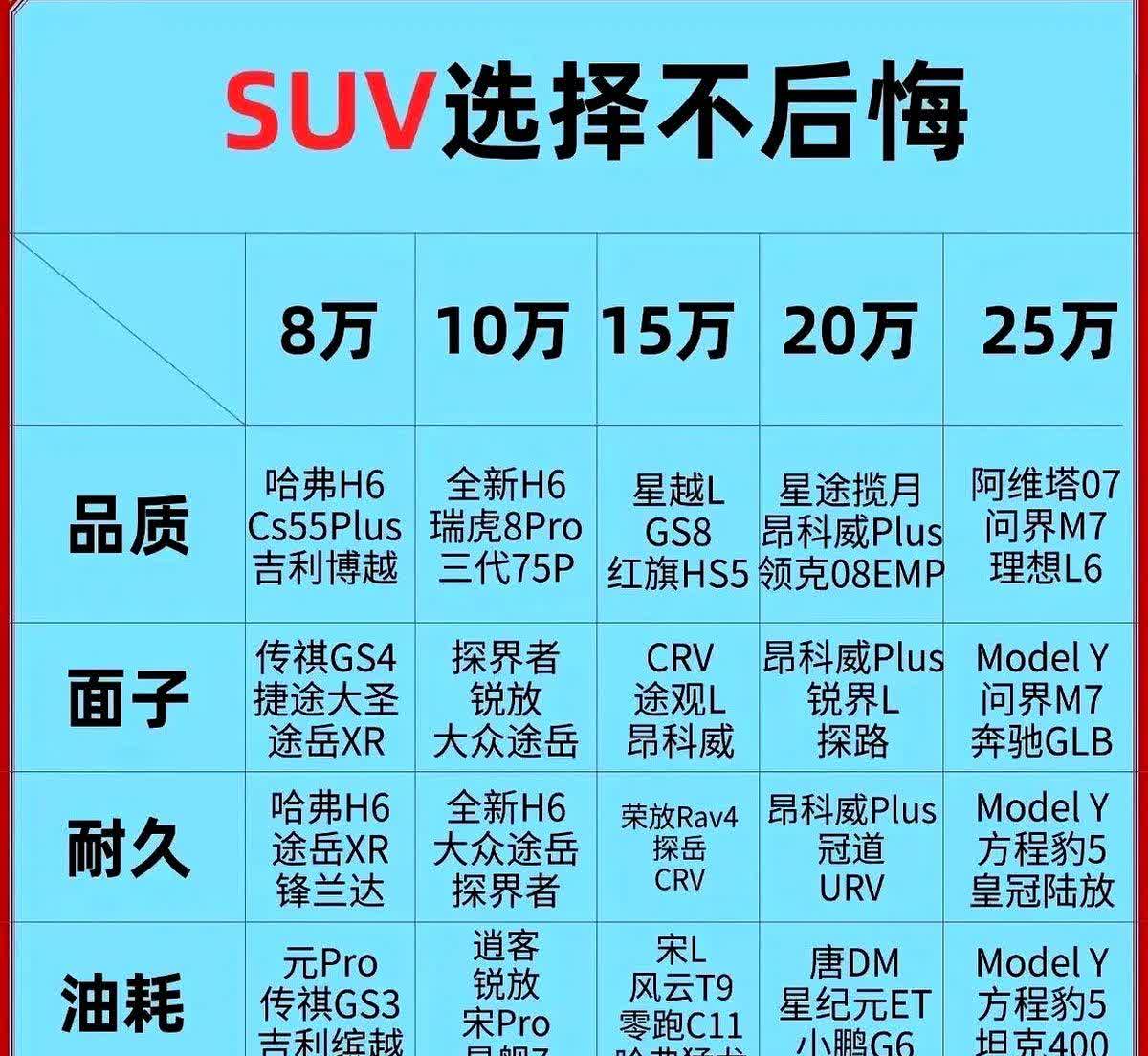选SUV得有点小窍门。

就像参考里说的，普通人选家用SUV记住省钱、省心、