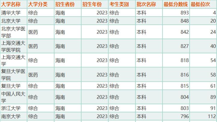 2023年全国所有大学录取分数线是多少