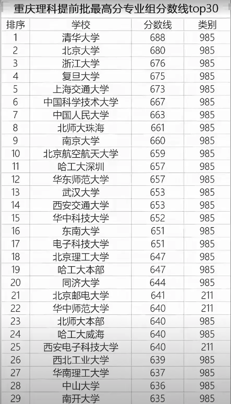 重庆2025物理类提前批投档线30强出炉，清华688碾压北大680，浙大676，