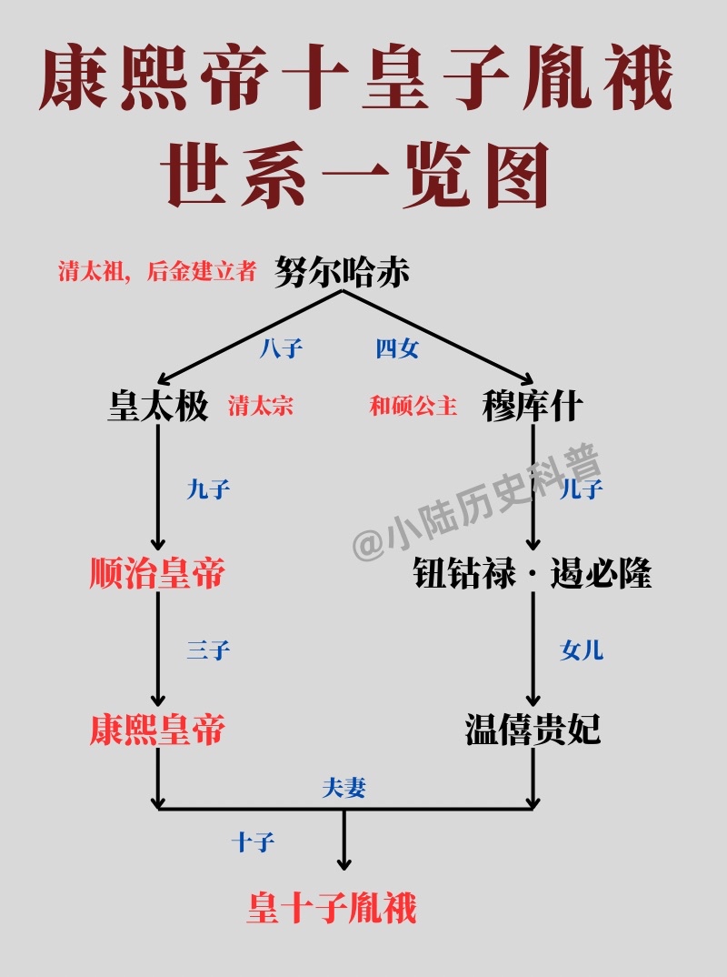 康熙帝十皇子世系一览图