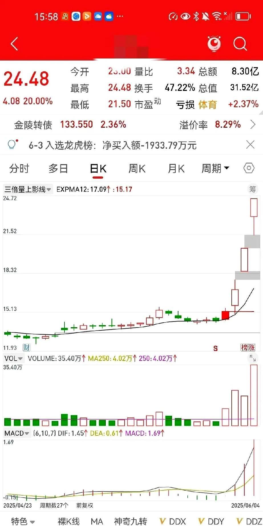 三倍量金叉均线选股今天收获三个涨停，明天会不会多一点。
符合三倍量低吸标准，金叉